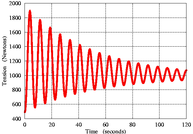 MotionGenesis: Particle pendulum tension vs. time